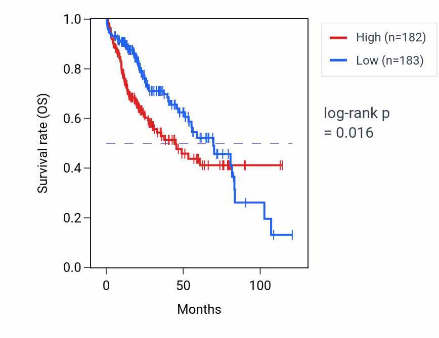 Kaplan&ndash;Meier survival curve for BEND3 RNA expression in LIHC: high vs low expression groups.