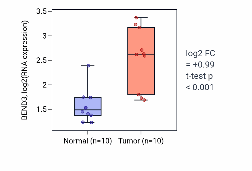 Tumor-vs-normal expression box plot for BEND3 in BLCA.