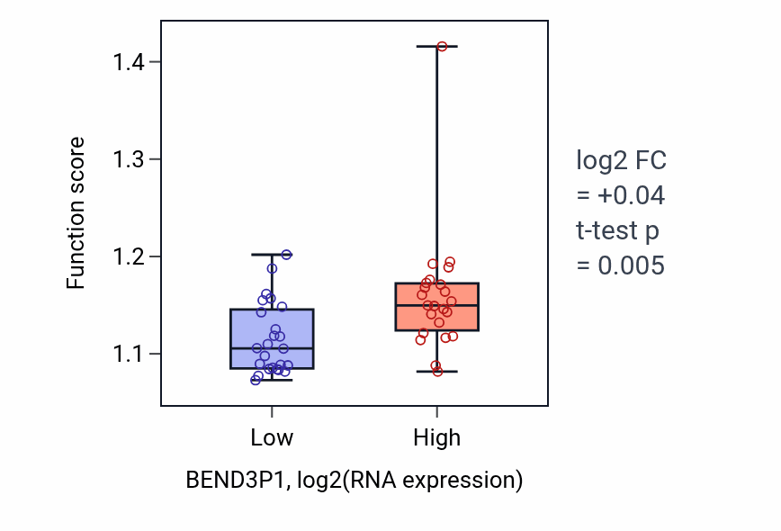 Box plot of Regulation of intracellular steroid hormone receptor signaling pathway in BEND3P1-low vs BEND3P1-high samples in DLBC.