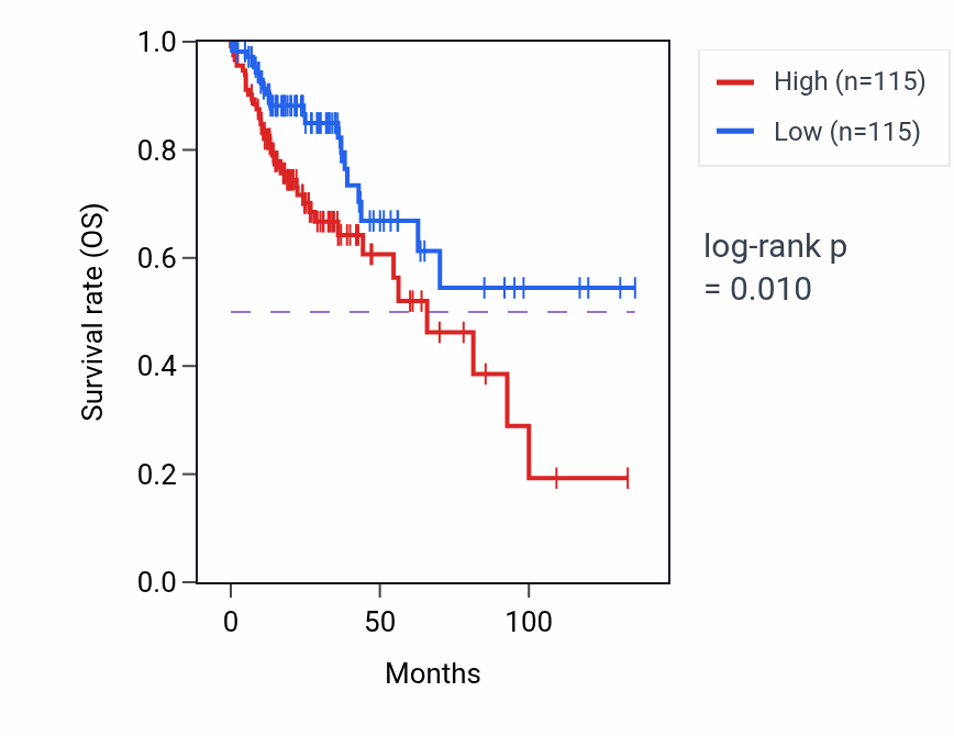 Kaplan&ndash;Meier survival curve for BEND3P1 RNA expression in COAD: high vs low expression groups.