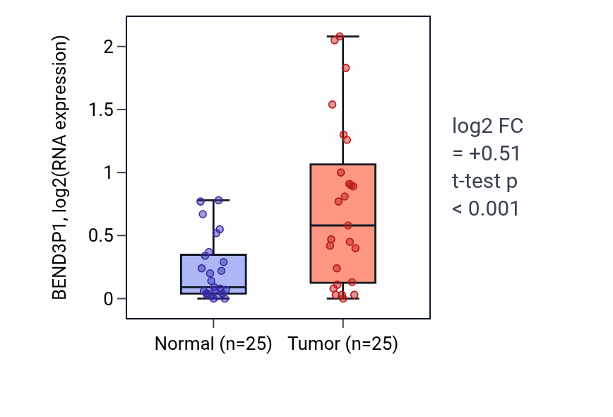 Tumor-vs-normal expression box plot for BEND3P1 RNA in HNSC.