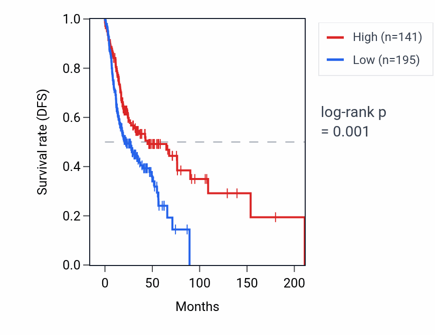 Kaplan&ndash;Meier survival curve for BEND3P2 RNA expression in HNSC: high vs low expression groups.