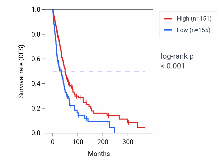 Kaplan&ndash;Meier survival curve for BEND3P3 RNA expression in SKCM: high vs low expression groups.