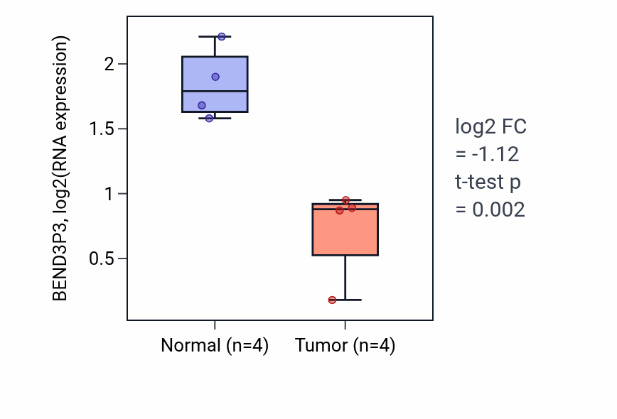 Tumor-vs-normal expression box plot for BEND3P3 in BLCA.