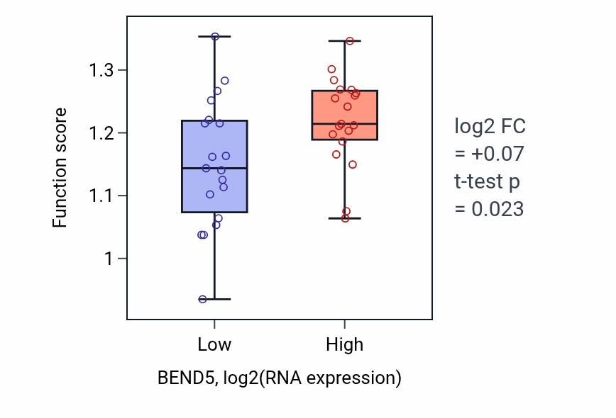 Box plot of Negative regulation of chromosome condensation in BEND5-low vs BEND5-high samples in BONE.