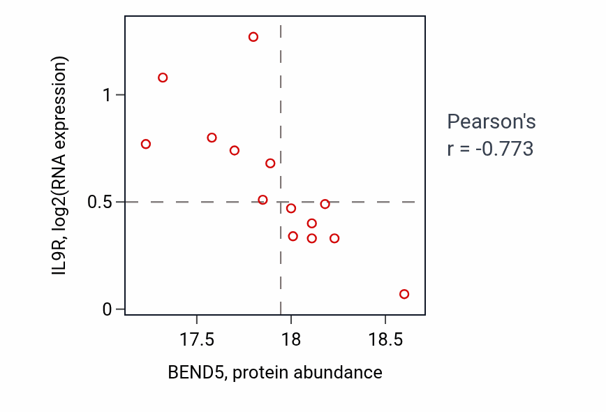 Per-sample scatter of BEND5 vs IL9R in CCRCC (Pearson r = -0.77).