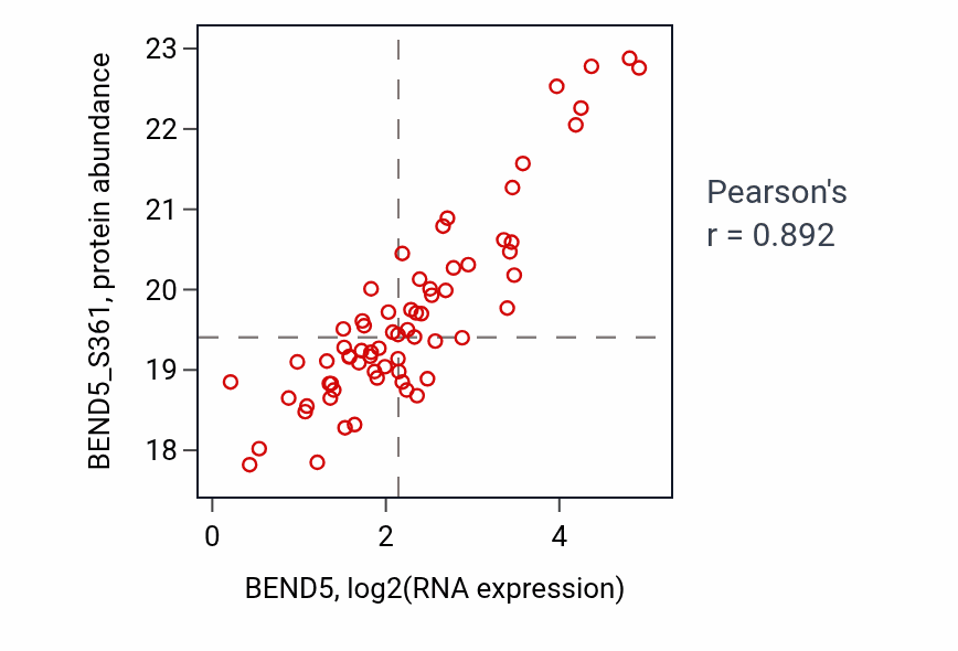 Per-sample scatter of BEND5 vs BEND5_S361 in LSCC (Pearson r = 0.89).
