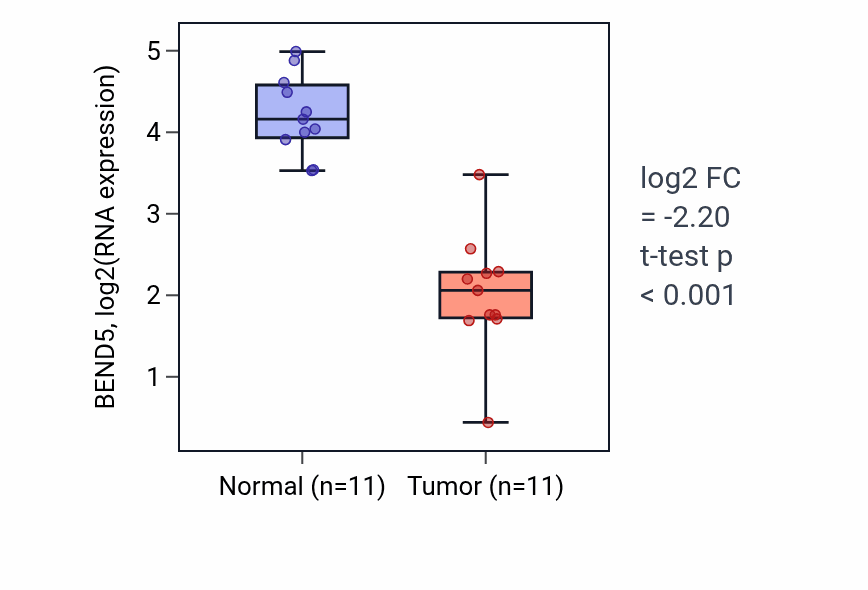 Tumor-vs-normal expression box plot for BEND5 in KICH.