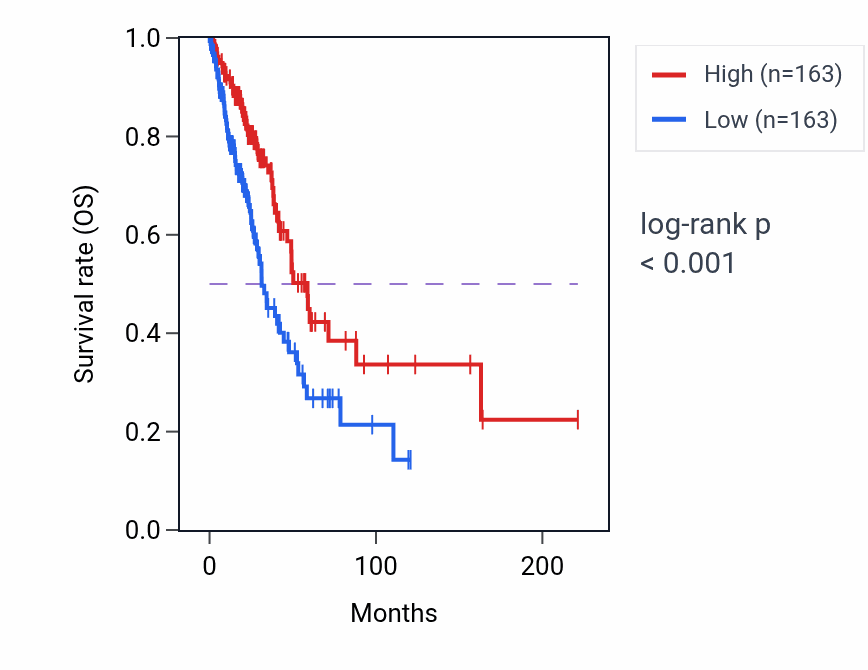 Kaplan&ndash;Meier survival curve for BEND5 RNA-high vs -low samples in LUAD.