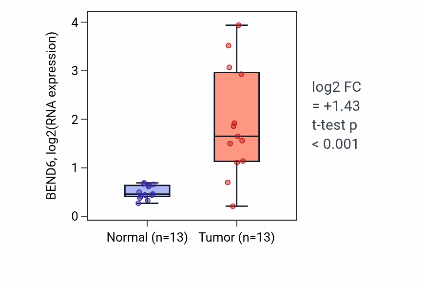 Tumor-vs-normal expression box plot for BEND6 in LUAD.
