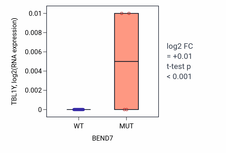 Box plot of TBL1Y in BEND7-low vs BEND7-high samples in PANCREAS.