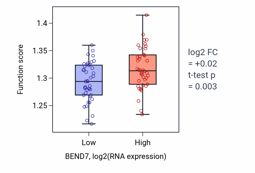 Box plot of Establishment of protein localization to membrane in BEND7-low vs BEND7-high samples in CNS.