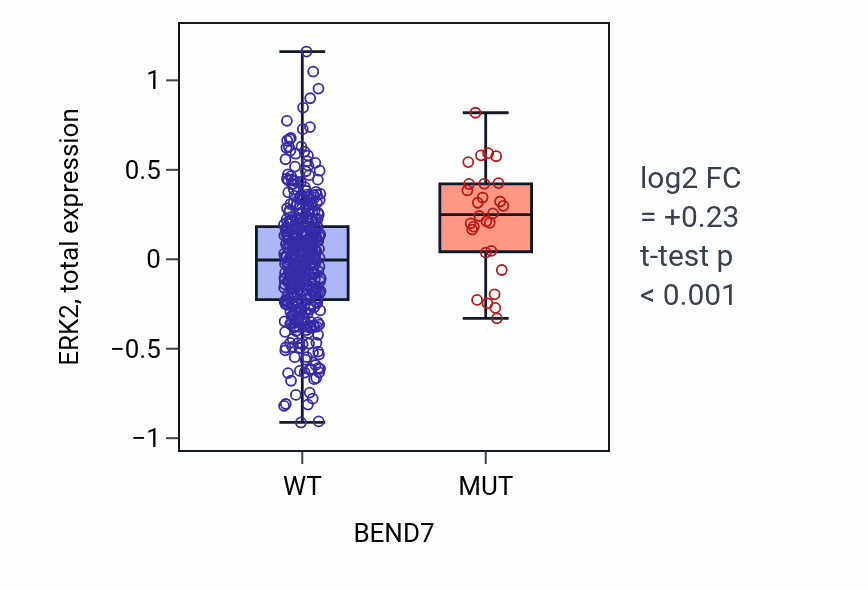 Box plot of ERK2 in BEND7-low vs BEND7-high samples in UCEC.
