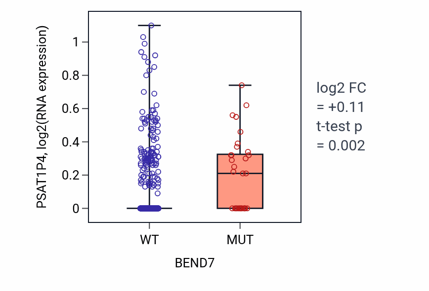 Box plot of PSAT1P4 in BEND7-low vs BEND7-high samples in UCEC.