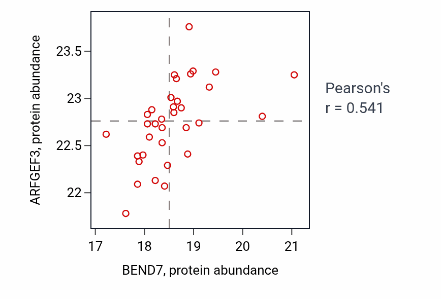 Per-sample scatter of BEND7 vs ARFGEF3 in LSCC (Pearson r = 0.54).