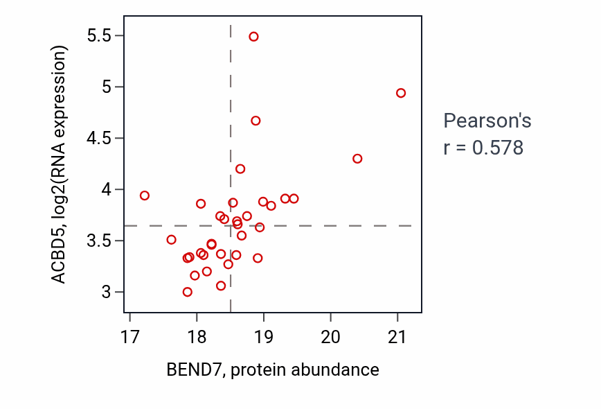 Per-sample scatter of BEND7 vs ACBD5 in LSCC (Pearson r = 0.58).