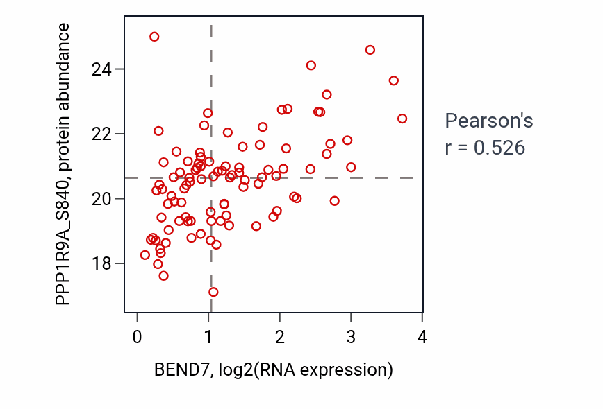 Per-sample scatter of BEND7 vs PPP1R9A_S840 in HNSC (Pearson r = 0.53).