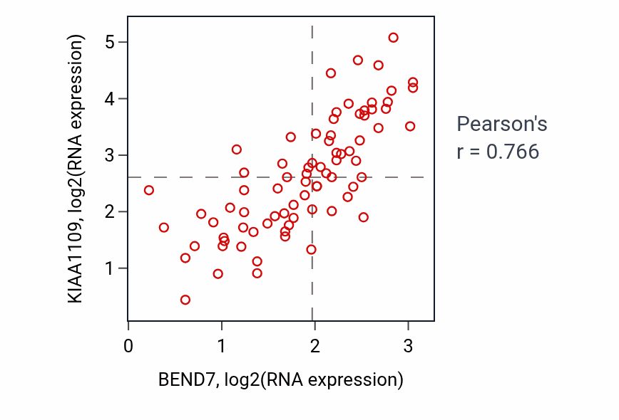 Per-sample scatter of BEND7 vs KIAA1109 in UVM (Pearson r = 0.77).