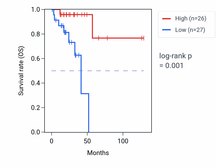 Kaplan&ndash;Meier survival curve for BEND7 RNA expression in READ: high vs low expression groups.