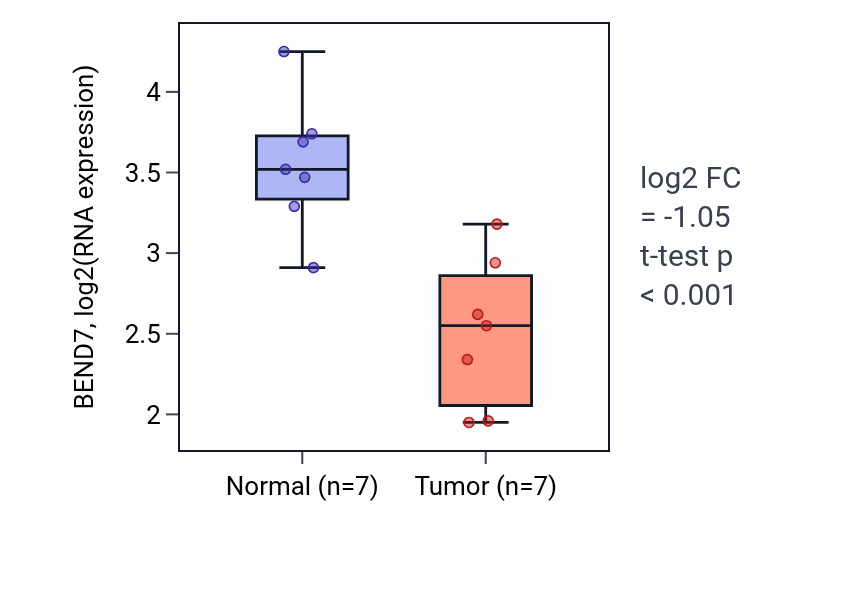 Tumor-vs-normal expression box plot for BEND7 in KICH.