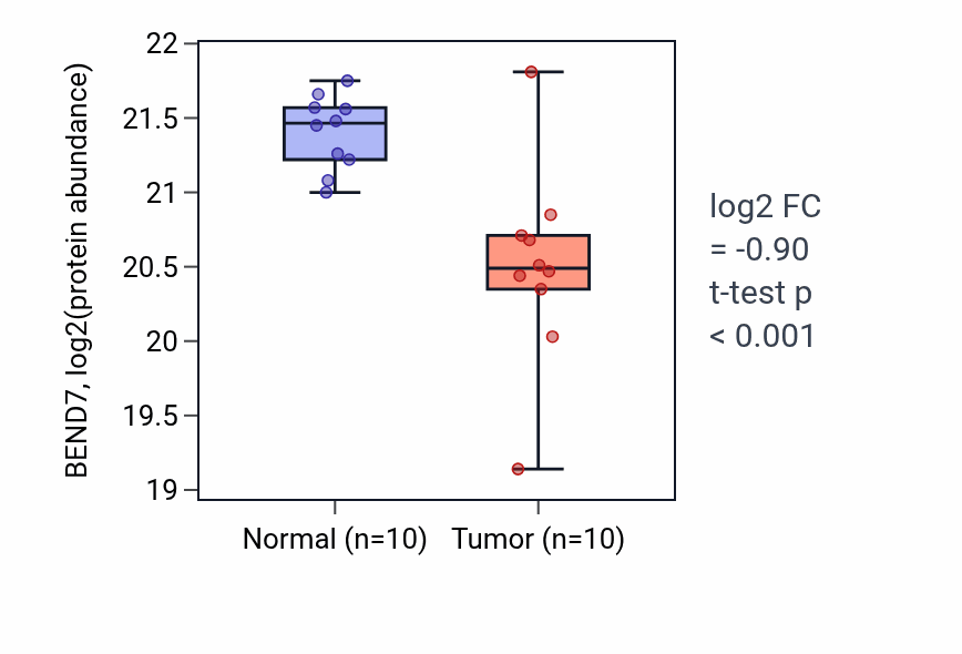 Tumor-vs-normal mass-spec protein box plot for BEND7 in CCRCC.