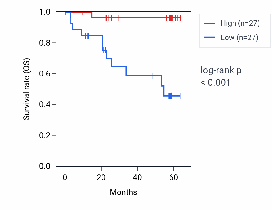 Kaplan&ndash;Meier survival curve for BEND7 mass-spec protein-high vs -low samples in CCRCC.