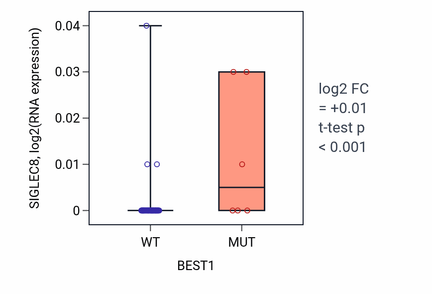 Box plot of SIGLEC8 in BEST1-low vs BEST1-high samples in LARGE_INTESTINE.