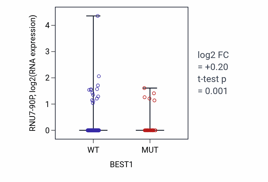 Box plot of RNU7-90P in BEST1-low vs BEST1-high samples in UCEC.