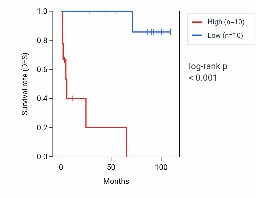 Kaplan&ndash;Meier survival curve for BEST1 RNA expression in KICH: high vs low expression groups.