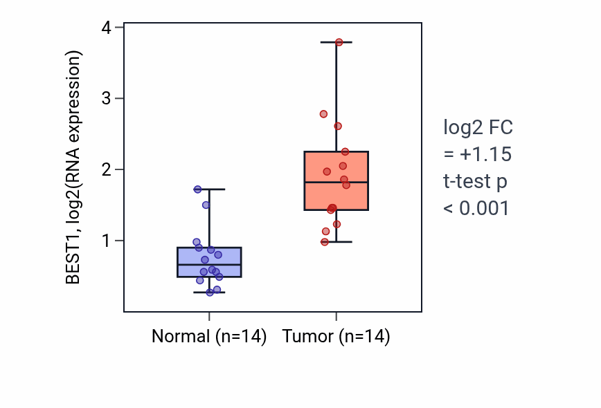 Tumor-vs-normal expression box plot for BEST1 in KIRC.