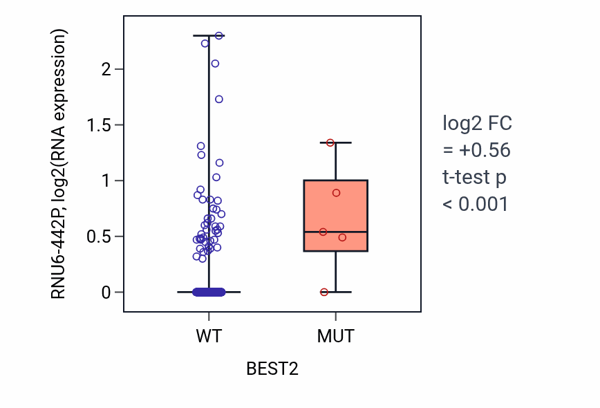 Box plot of RNU6-442P in BEST2-low vs BEST2-high samples in STAD.