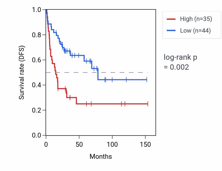 Kaplan&ndash;Meier survival curve for BEST2 RNA expression in ACC: high vs low expression groups.