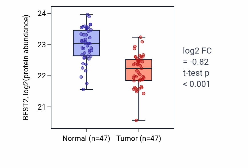 Tumor-vs-normal mass-spec protein box plot for BEST2 in LSCC.