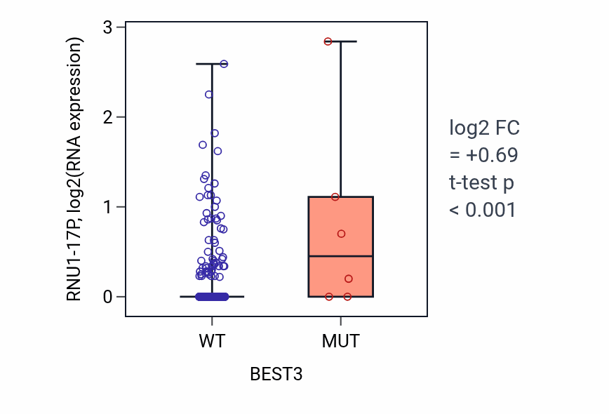 Box plot of RNU1-17P in BEST3-low vs BEST3-high samples in STAD.