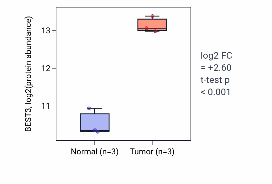 Tumor-vs-normal mass-spec protein box plot for BEST3 in LUAD.