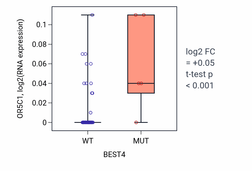 Box plot of OR5C1 in BEST4-low vs BEST4-high samples in LARGE_INTESTINE.
