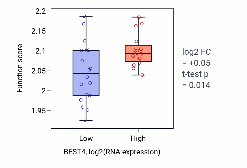 Box plot of Regulation of myoblast fusion in BEST4-low vs BEST4-high samples in KIDNEY.
