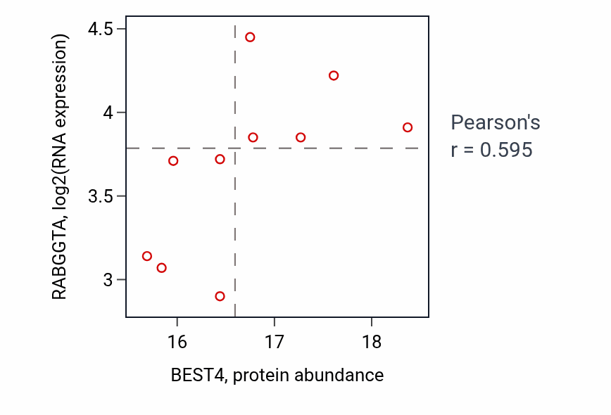 Per-sample scatter of BEST4 vs RABGGTA in COAD (Pearson r = 0.59).