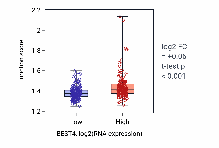 Box plot of Negative regulation of mRNA processing in BEST4-low vs BEST4-high samples in STAD.