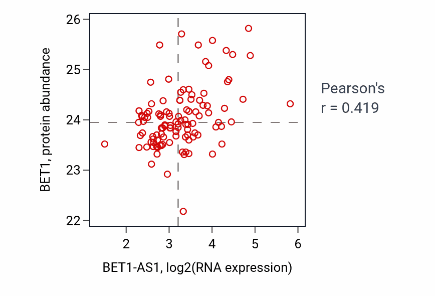 Per-sample scatter of BET1-AS1 vs BET1 in LUAD (Pearson r = 0.42).