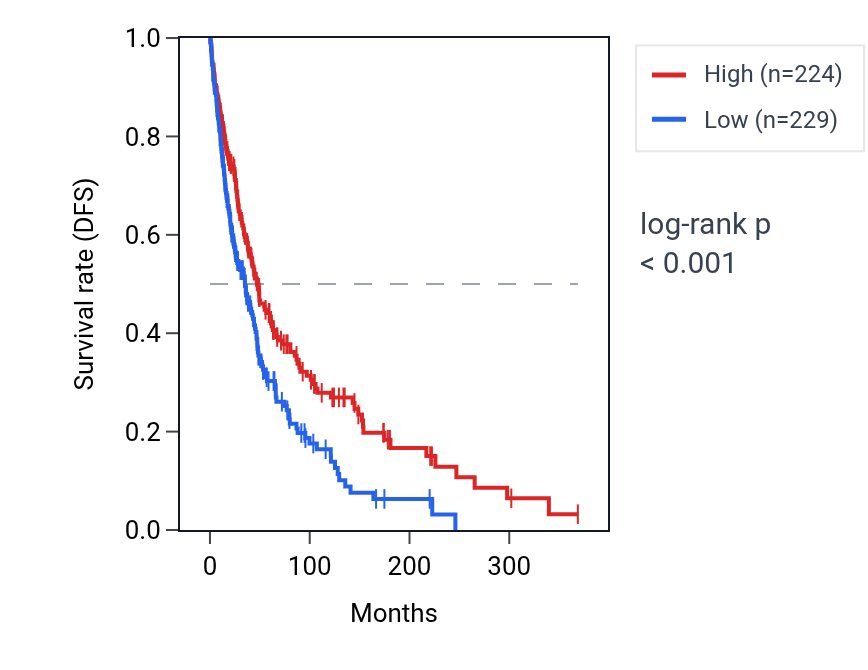 Kaplan&ndash;Meier survival curve for BET1-AS1 RNA expression in SKCM: high vs low expression groups.