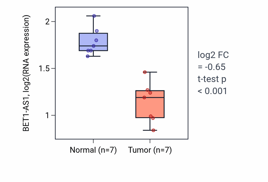 Tumor-vs-normal expression box plot for BET1-AS1 RNA in THCA.