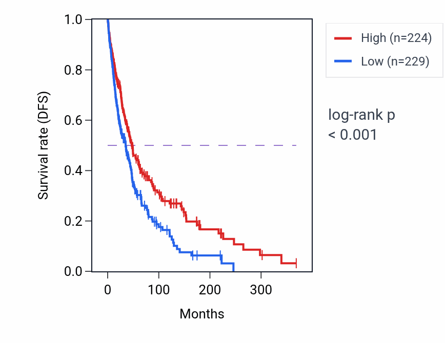 Kaplan&ndash;Meier survival curve for BET1-AS1 RNA-high vs -low samples in SKCM.