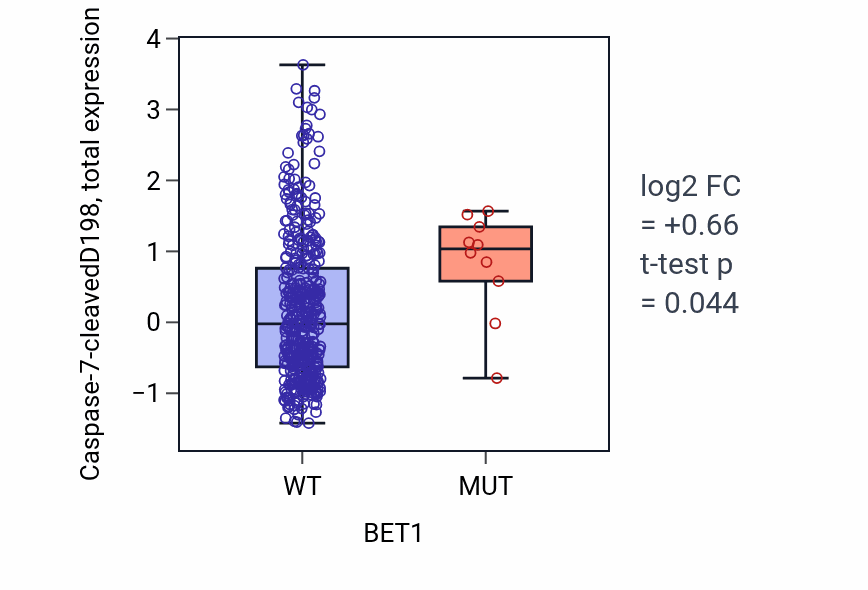 Box plot of Caspase-7-cleavedD198 in BET1-low vs BET1-high samples in UCEC.