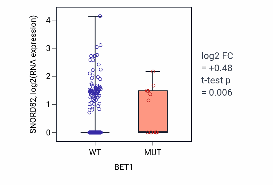 Box plot of SNORD82 in BET1-low vs BET1-high samples in UCEC.