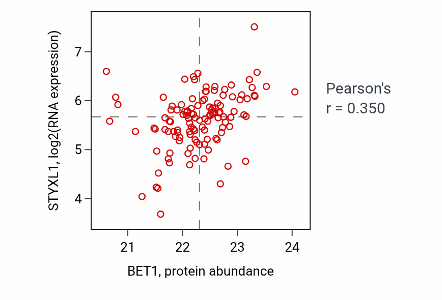 Per-sample scatter of BET1 vs STYXL1 in BRCA (Pearson r = 0.35).