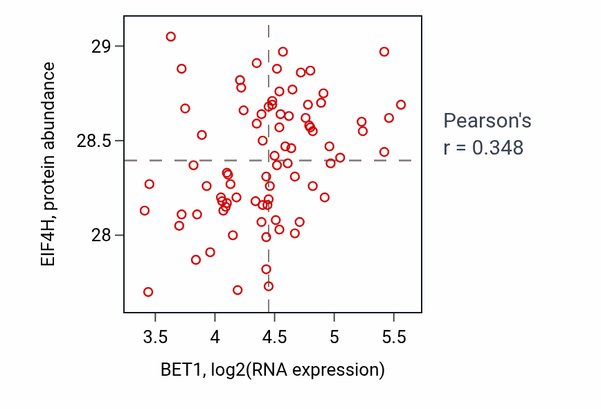 Per-sample scatter of BET1 vs EIF4H in OV (Pearson r = 0.35).