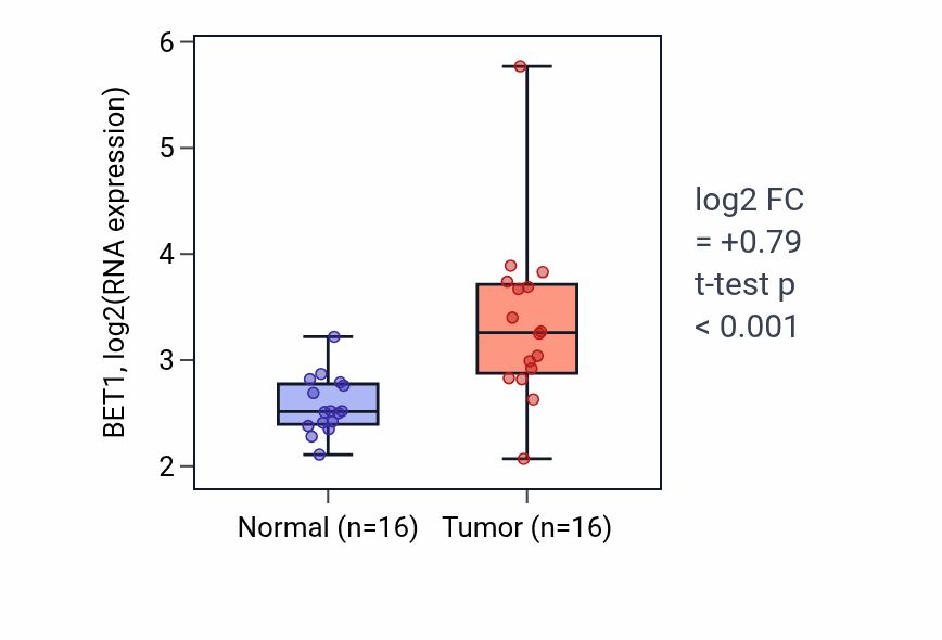 Tumor-vs-normal expression box plot for BET1 in HNSC.