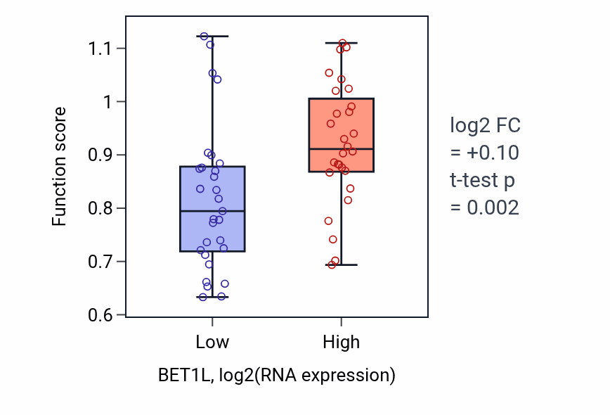 Box plot of Peptidyl-lysine deacetylation in BET1L-low vs BET1L-high samples in BREAST.