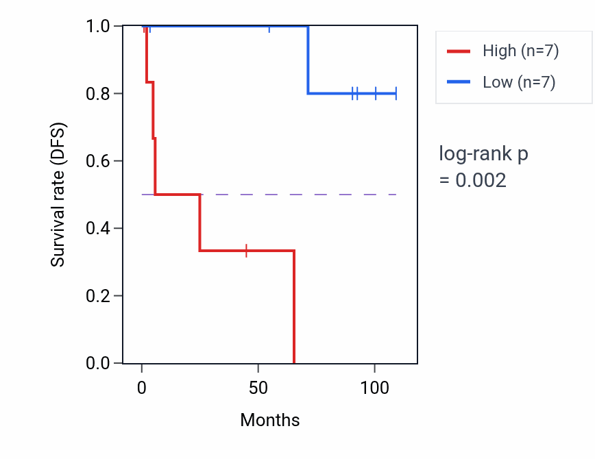 Kaplan&ndash;Meier survival curve for BET1L RNA expression in KICH: high vs low expression groups.
